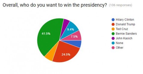 presidential poll