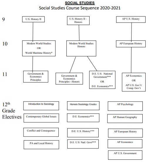 The new social studies courses now have curriculum planned up to 11th grade, with 12th open for an elective.