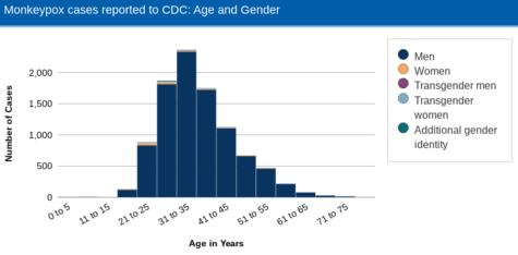The photo above is a bar graph that shows what age and gender are mostly affected by monkeypox. 