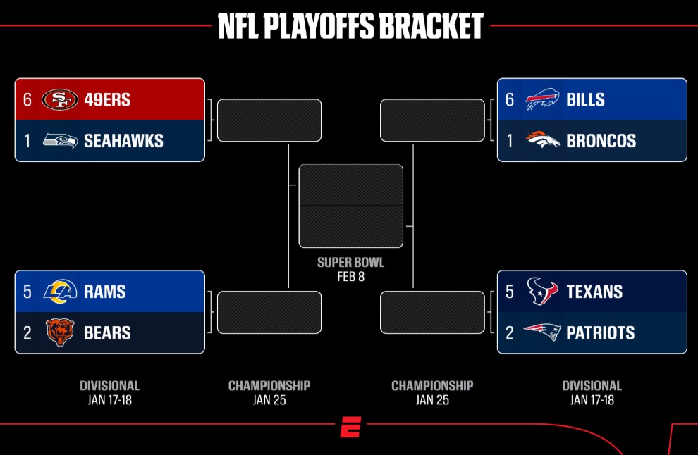 Bracket for the NFL Playoffs after Wildcard Round